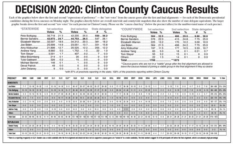 Decision 2020: Clinton County caucus results